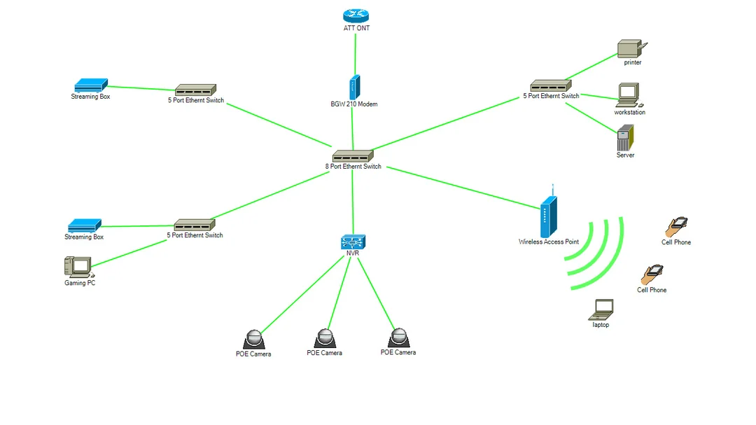 Network Design